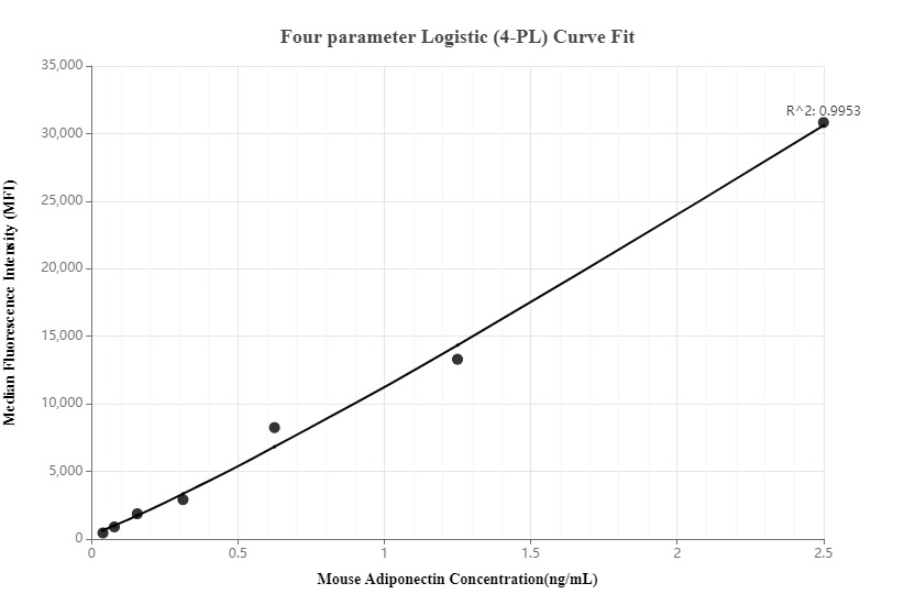 Cytometric bead array standard curve ofMP00039-1, Mouse Adiponectin Recombinant Matched Antibody Pair, PBS Only. Capture antibody: 83070-2-PBS. Detection antibody: 83070-4-PBS. Standard: Eg0262. Range: 0.039-2.5 ng/mL.